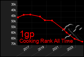 Total Graph of 1gp