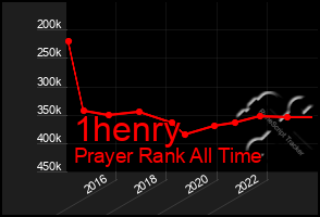 Total Graph of 1henry