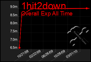 Total Graph of 1hit2down