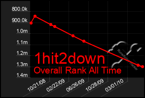 Total Graph of 1hit2down