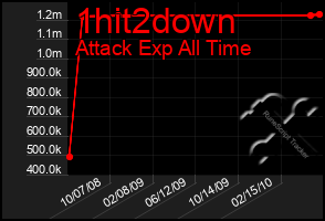 Total Graph of 1hit2down