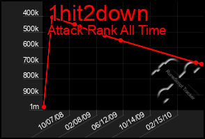 Total Graph of 1hit2down