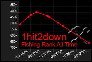 Total Graph of 1hit2down