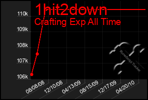 Total Graph of 1hit2down