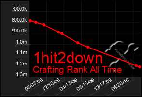 Total Graph of 1hit2down