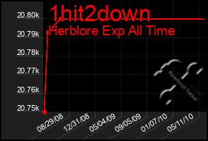 Total Graph of 1hit2down