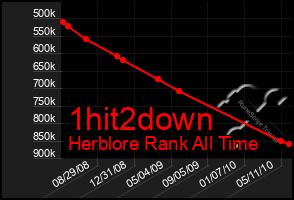 Total Graph of 1hit2down