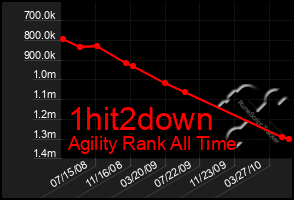 Total Graph of 1hit2down