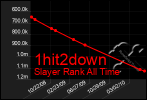 Total Graph of 1hit2down