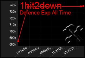 Total Graph of 1hit2down