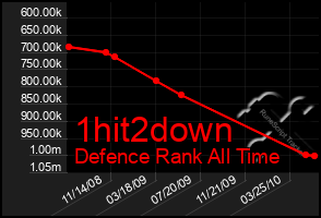 Total Graph of 1hit2down