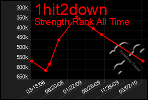 Total Graph of 1hit2down