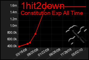 Total Graph of 1hit2down