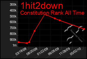 Total Graph of 1hit2down