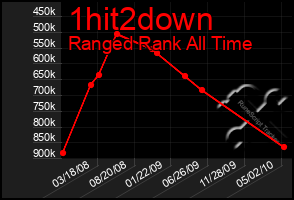 Total Graph of 1hit2down