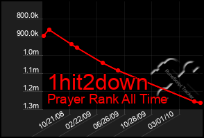 Total Graph of 1hit2down