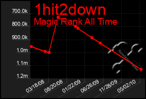 Total Graph of 1hit2down