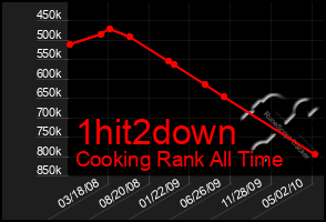 Total Graph of 1hit2down