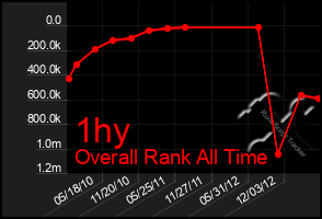 Total Graph of 1hy