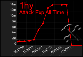 Total Graph of 1hy