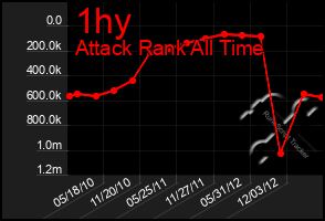 Total Graph of 1hy