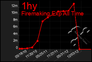 Total Graph of 1hy