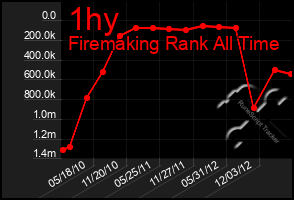 Total Graph of 1hy