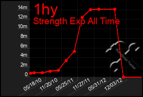 Total Graph of 1hy