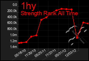 Total Graph of 1hy