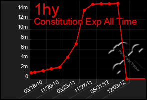 Total Graph of 1hy