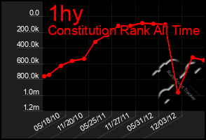 Total Graph of 1hy