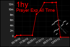 Total Graph of 1hy