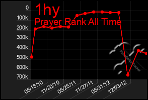 Total Graph of 1hy