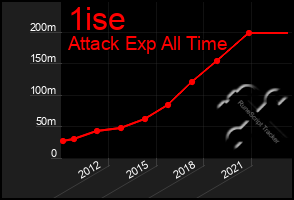 Total Graph of 1ise