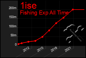 Total Graph of 1ise