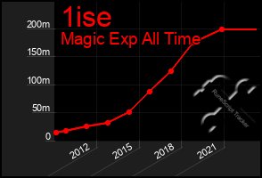 Total Graph of 1ise