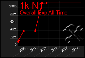 Total Graph of 1k N1