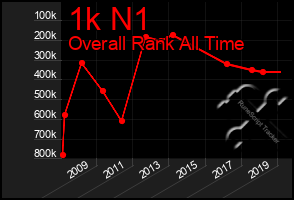 Total Graph of 1k N1
