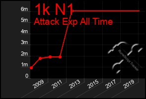 Total Graph of 1k N1