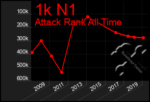 Total Graph of 1k N1