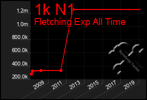 Total Graph of 1k N1