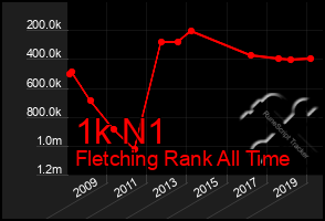 Total Graph of 1k N1