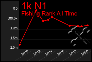 Total Graph of 1k N1