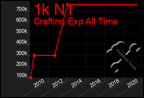 Total Graph of 1k N1