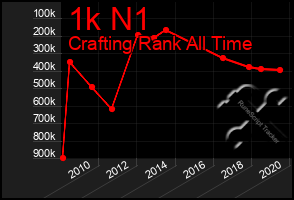 Total Graph of 1k N1