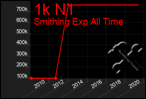 Total Graph of 1k N1