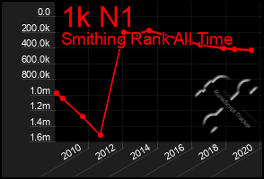 Total Graph of 1k N1