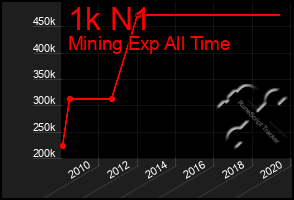 Total Graph of 1k N1