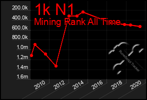 Total Graph of 1k N1