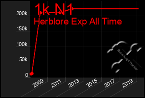 Total Graph of 1k N1